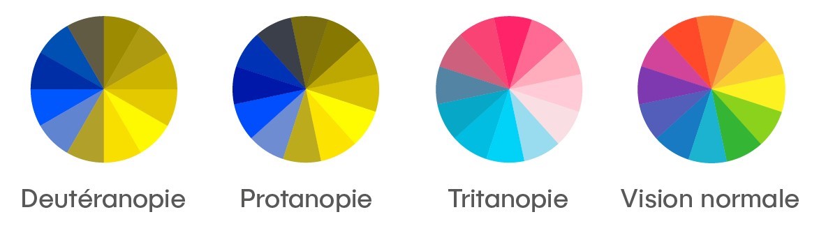 Les types de daltonisme
